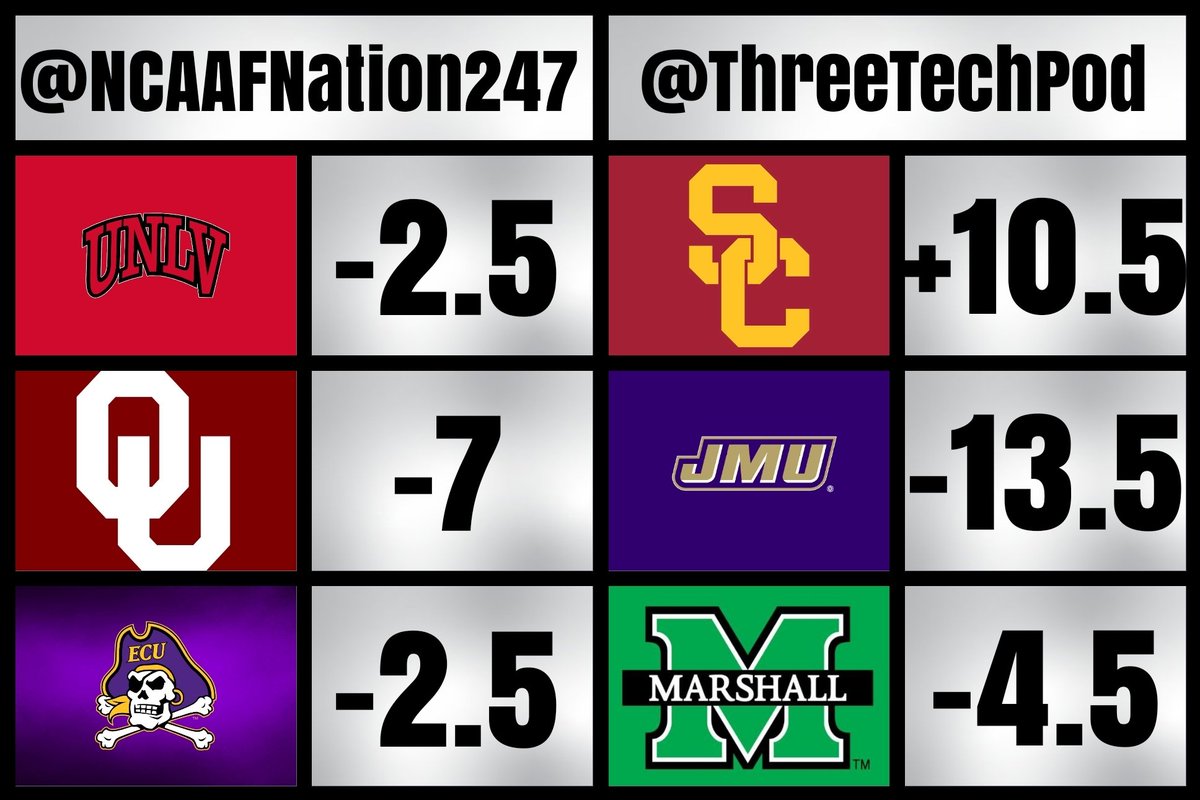 NCAAFNation247's tweet image. Early Week 13 Best Bets

• I&apos;m 5-1 the last two weeks, looking to stay on 🔥