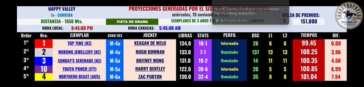 ThorographPlus's tweet image. #HIPISMO 
#HKJC 
TOP   TIME (NZ) Placezote de $5.40 quedan lejos en la partida.