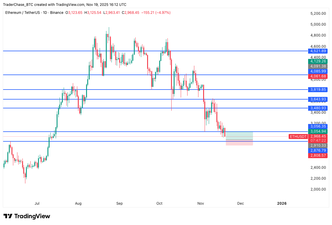 Crypto_ChaseTC's tweet image. Key area of interest for $ETH would be around the $2,900 level 

Would look to enter some longs around that zone with a SL at $2,810🔥