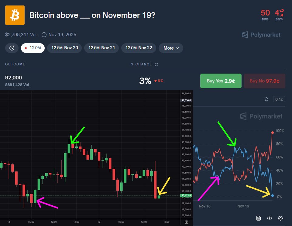 There is a very IMPORTANT rule you have to stick to when trading high volatility!

Always take profit!

Waiting for the resolution is NOT the best option

Another situation on BTC >92k, 19th November

> Perfect dip yesterday (BTC $89.5k) - bet price around 27-30c
> 92k is a risky