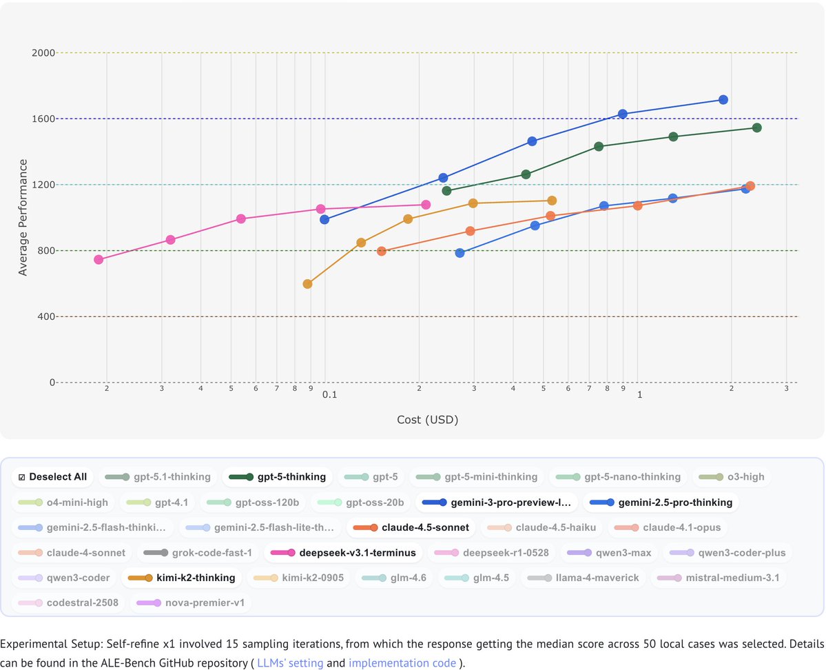 Many have already witnessed Gemini 3 Pro's astonishing performance, but, one more from us.
It has surpassed the GPT-5 series to become the new leader in our coding benchmark ALE-Bench!!!
Congratulations to the Gemini team!!! <a href="/GoogleDeepMind/">Google DeepMind</a>
More details→sakanaai.github.io/ALE-Bench-Lead…