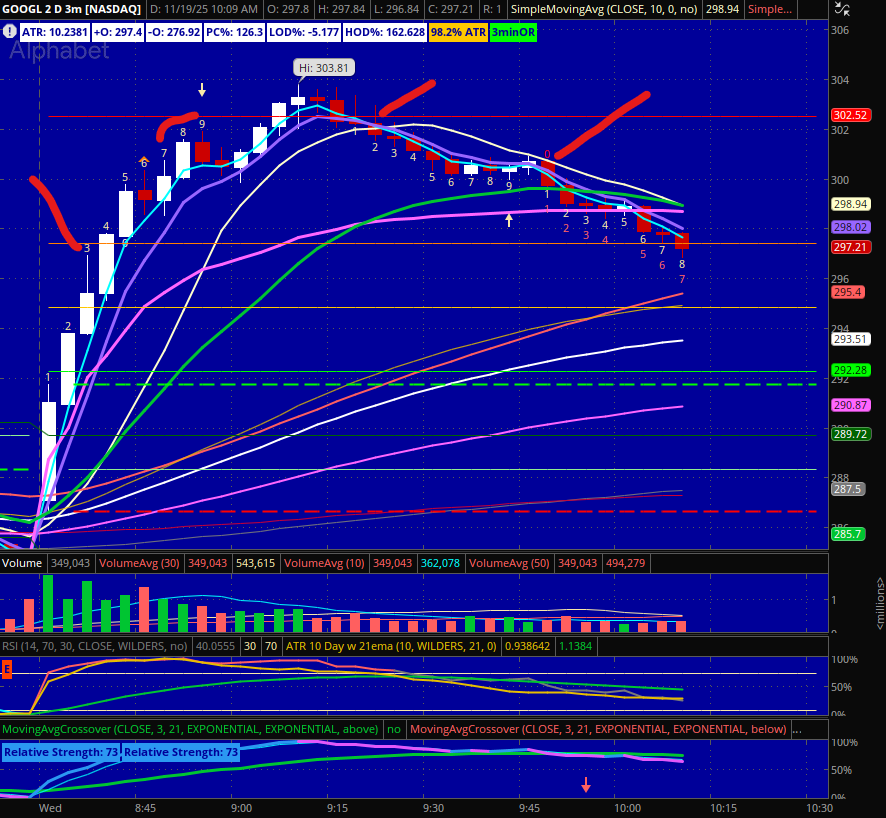 Went after GOOGL today off the open. I do these playbook trade reviews for myself and then forward to a channel we have in Slack called "playbook-trades." 

$GOOGL I jumped off too quickly as it jumped up quickly to 100% ATR.  My mistake was not watching the bar count.  It ran