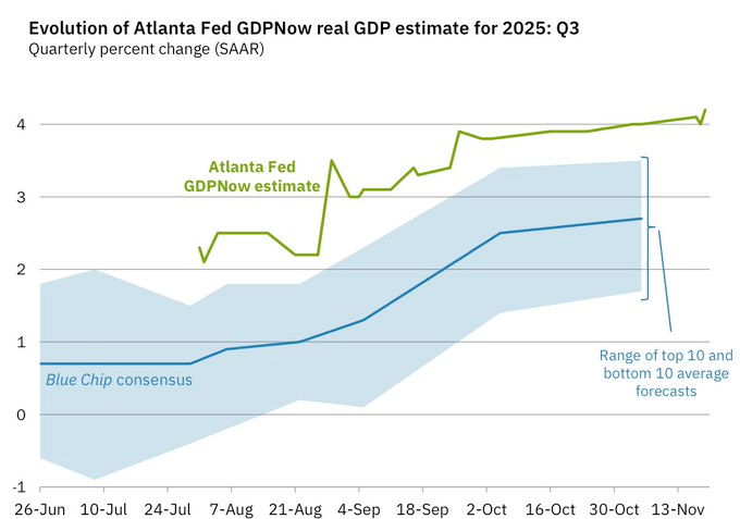 QuantusInsights's tweet image. Atlanta Fed now projects Q3 GDP at +4.2% for a major upside surprise, and contradicting recession narratives.

The GDPNow model has steadily climbed all summer and fall, far outperforming nearly all private-sector forecasts expected.