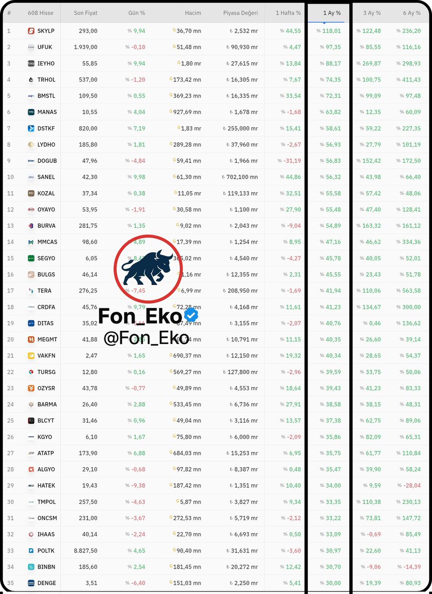 FonEko's tweet photo. (19 Kasım 2025 Çarşamba) Son 1 Ayda En Yüksek Getiri Sağlayan Hisseler #SKYLP #UFUK #IEYHO #TRHOL #BMSTL #MANAS #DSTKF #LYDHO #DOGUB #SANEL #KOZAL #OYAYO #BURVA #MMCAS #SEGYO #BULGS #TERA #CRDFA #DITAS #MEGMT #VAKFN #TURSG #OZYSR #BARMA #BLCYT #KGYO #ATATP #ALGY0 #HATEK #TMPOL #ONCSM #IHAAS #POLTK #BINBN #DENGE