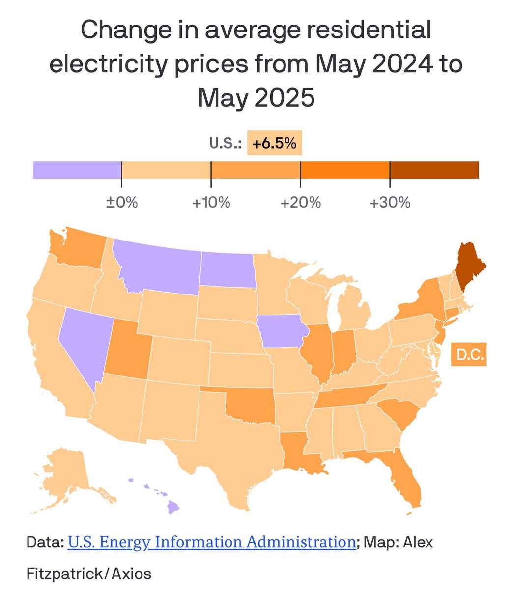 TrackOilPACs's tweet image. 100% and at the same time unregulated growth of data centers for AI is spiking our electricity bills and delaying coal retirements.
