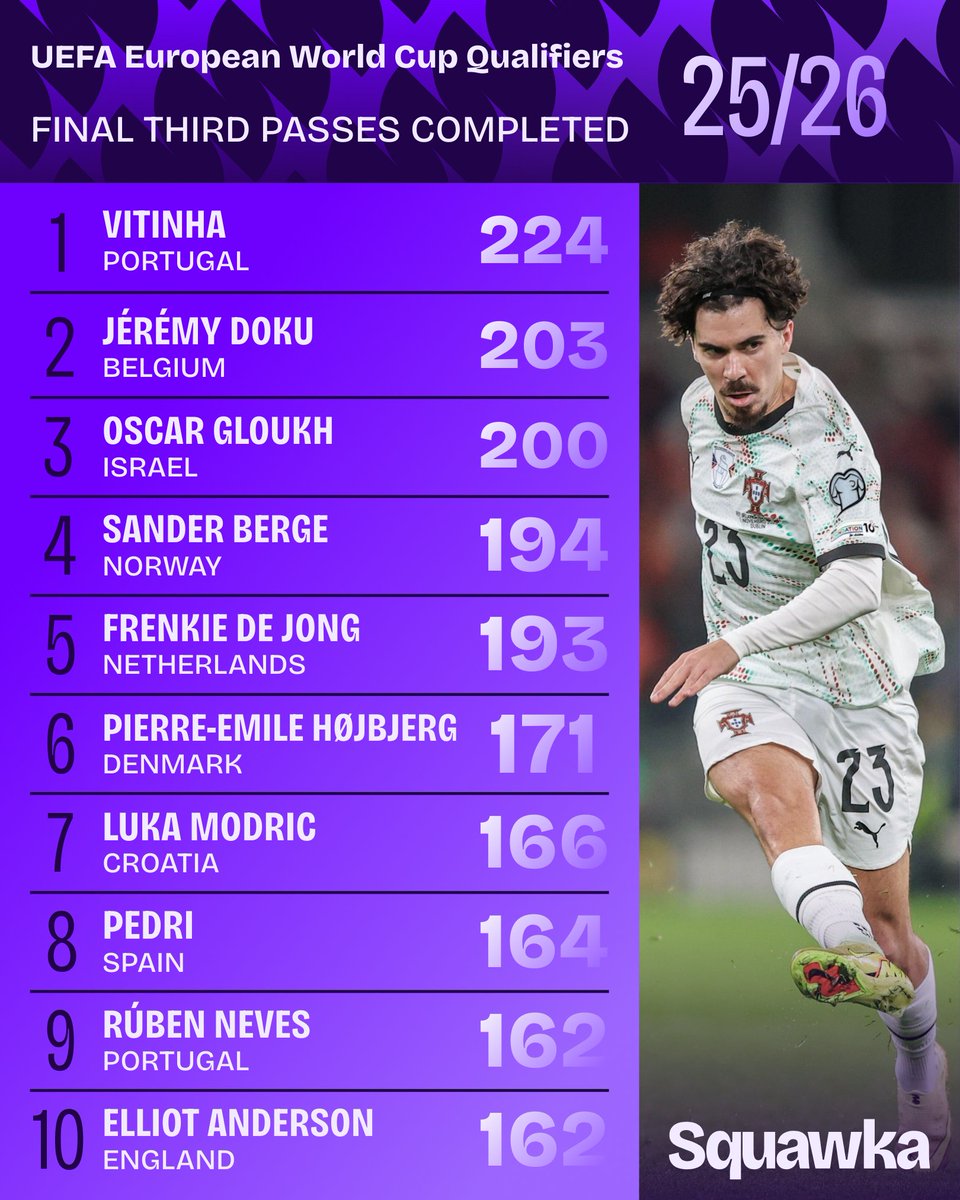Squawka's tweet photo. Vitinha completed more final third passes than any other player. 🎯 https://t.co/exZLI7RInH