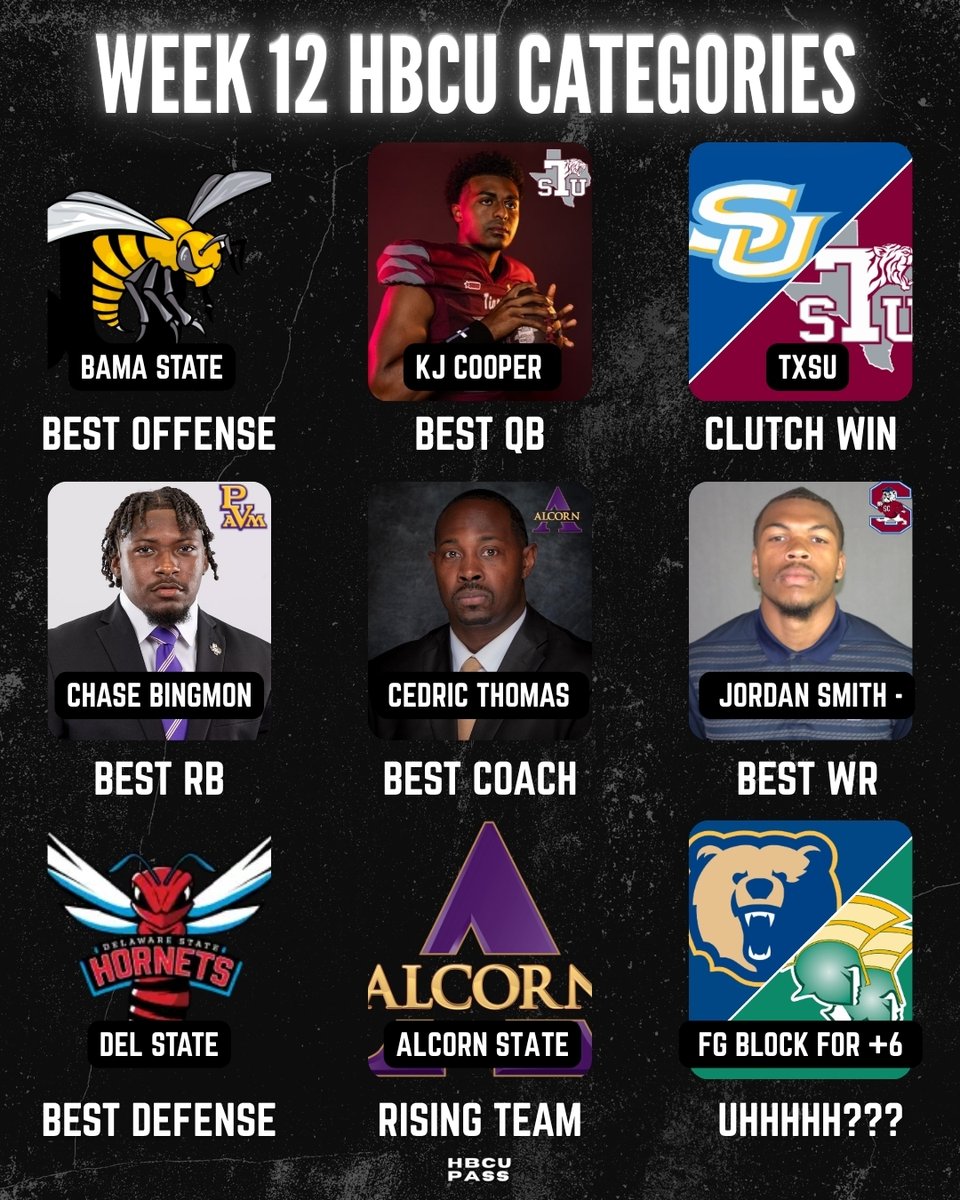 Week 12 HBCU Categories
This week brought standout performances across the board. Here are the top categories from Week 12:

• Best Offense – Alabama State
• Best QB – KJ Cooper (TSU)
• Clutch Win – Texas Southern
• Best RB – Chase Bingmon (PVAMU)
• Best Coach – Cedric