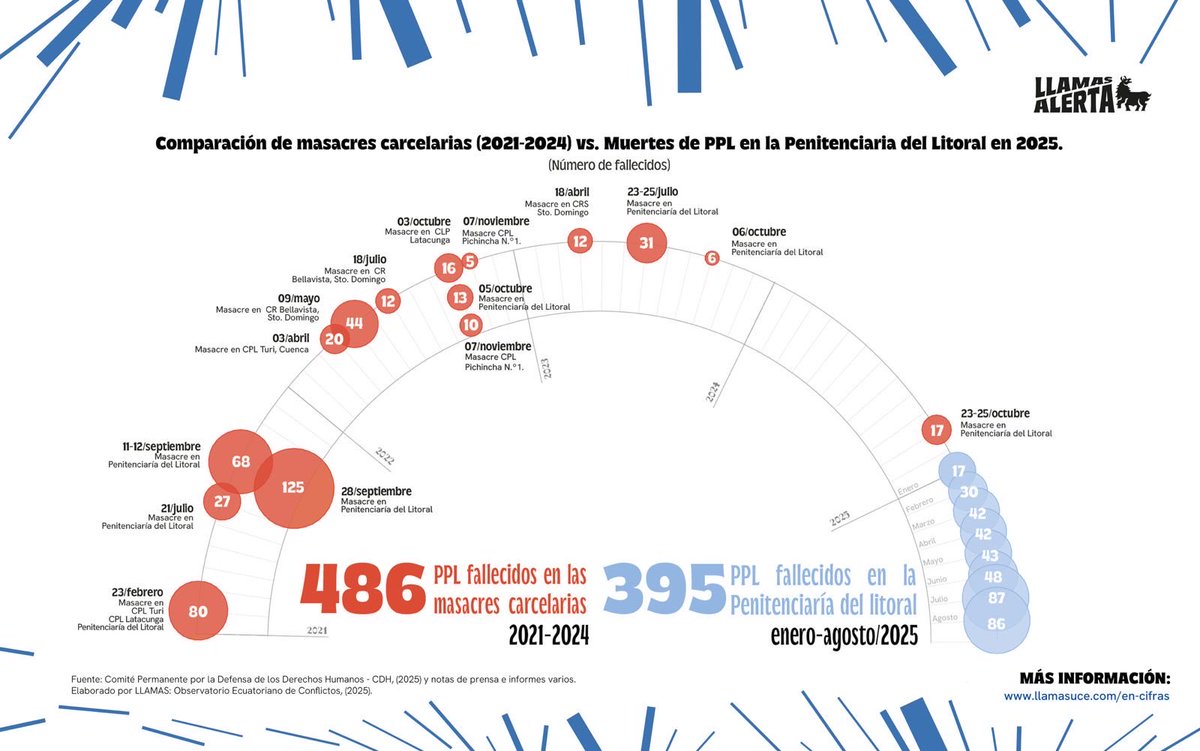No hay que perder la perspectiva: la derrota del gobierno en la Consulta Popular no detendrá su “pulsión de muerte” en las cárceles.