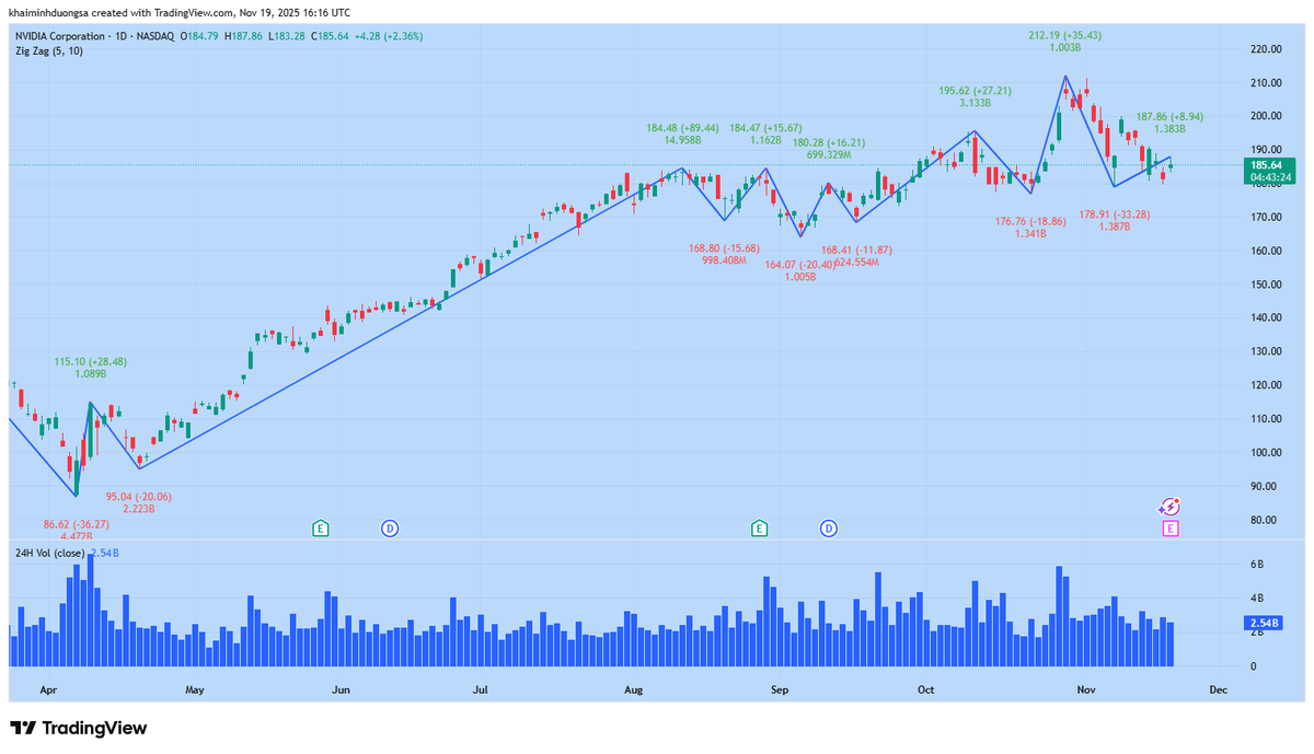 🚀 $NVDA

Scanned liquidity at the low — group’s waiting for a rebound. Trigger posted 

Spike appeared ➡️ shared rebound route. First leg done, second updated 

Capital support strong, third leg planned 

Best entry marked — join to see the full route!
🔗wa.me/13128266345