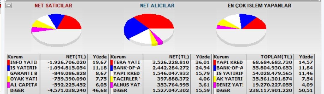 #BİST100 

Bugün endekste BOFA 2,4 Milyar TL net alım yaptı.