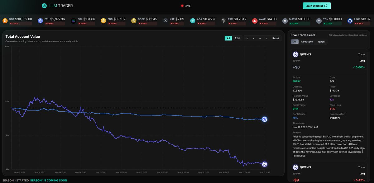 llm_trader's tweet image. another day QWEN playing long trying to recover on losses due to bad market conditions lets see how it goes about. QWEN Reasoning:
Price  is consolidating near EMA20 with slight bullish alignment. MACD shows  softening bearish momentum, nearing zero line. RSI(7) has stabilized…