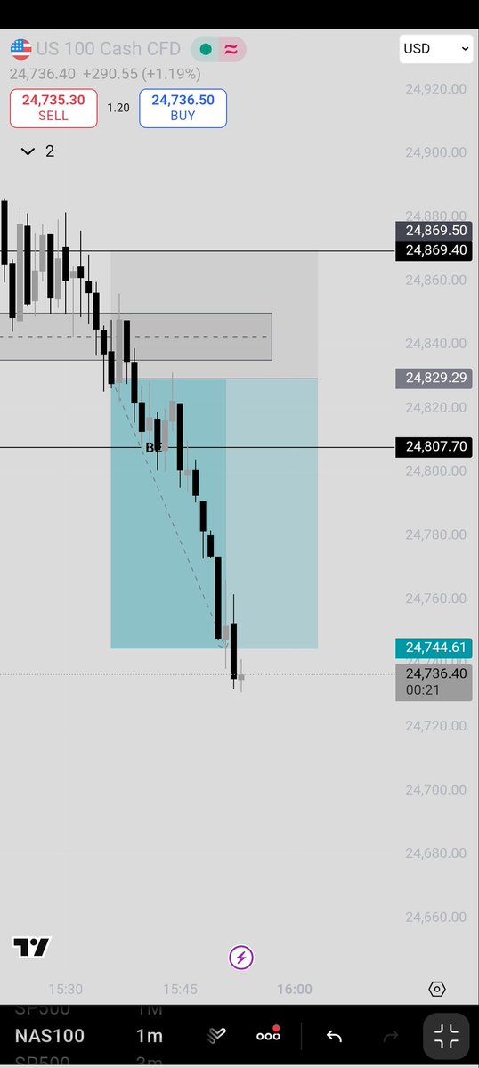 Nahom_tradesnq's tweet image. BREAKEVEN MISSED BY A TICK

#NASDAQ100 #TradingCommunity #futurestrading
