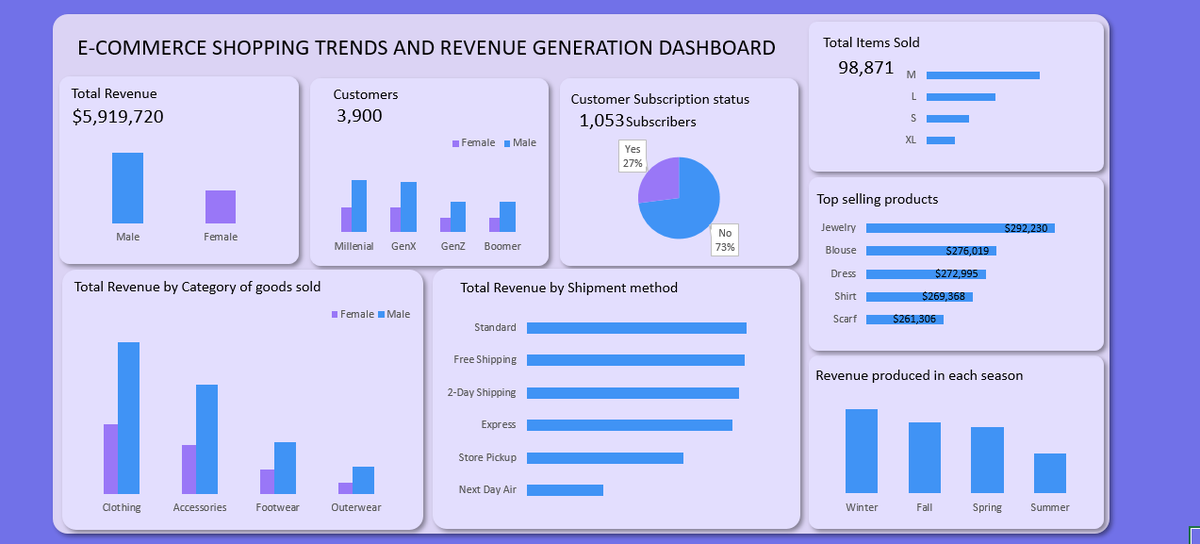 ev_babe's tweet image. #DataAnalysis #EcommerceDashboard #DataVisualization #BusinessAnalytics