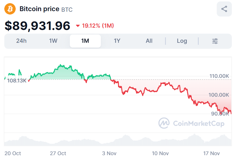 disclosetv's tweet image. JUST IN - Bitcoin drops below $90,000 amid crypto sell-off.