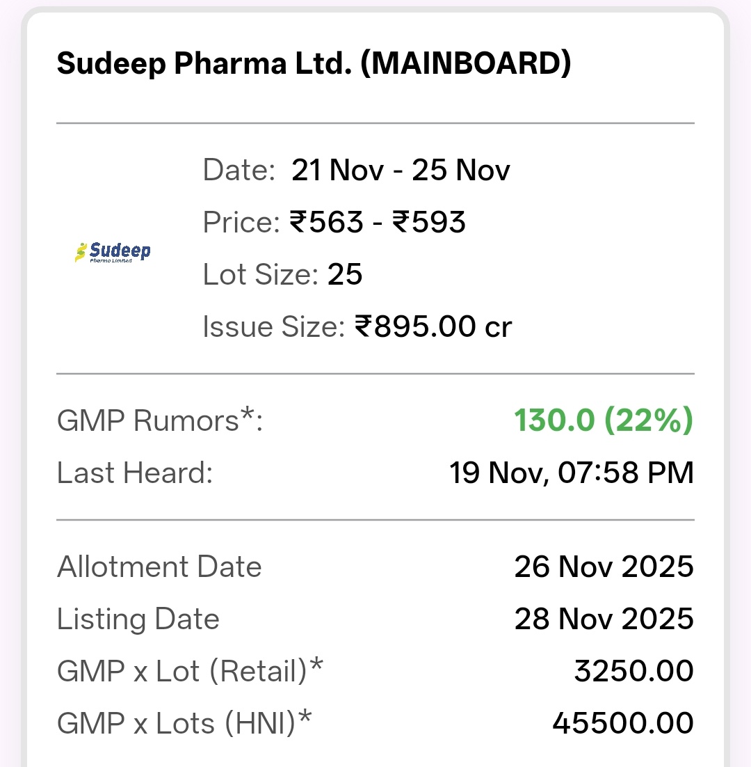 shubhaminvest's tweet photo. Latest IPO GMP update for Mainboard IPOs
1. Excelsoft Technologies Ltd
₹15.5 (13%)
2. Sudeep Pharma Ltd
₹130 (22%)
3. Capillary Technologies India Ltd
₹54 (9%)
4. Fujiyama Power Systems Limited
₹0.5
#ipo #ipoallotment #ipoupdate #ipogmp #ipogmpupdate #ipopremium https://t.co/Rm3VQUMj49