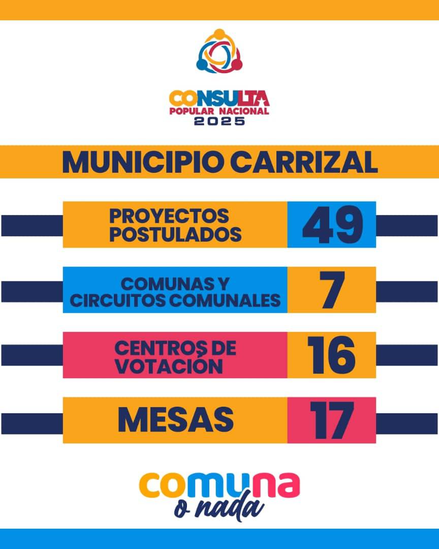 En el municipio Carrizal estamos listos para la consulta con 49 proyectos postulados, las comunidades deciden 

#ComunaONada