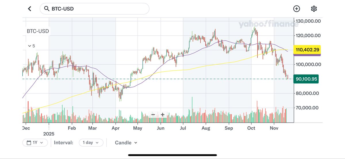 stretchmikep's tweet image. Crypto can’t even catch a bid or bounce on up days…

$BTC and $ETH look like death: