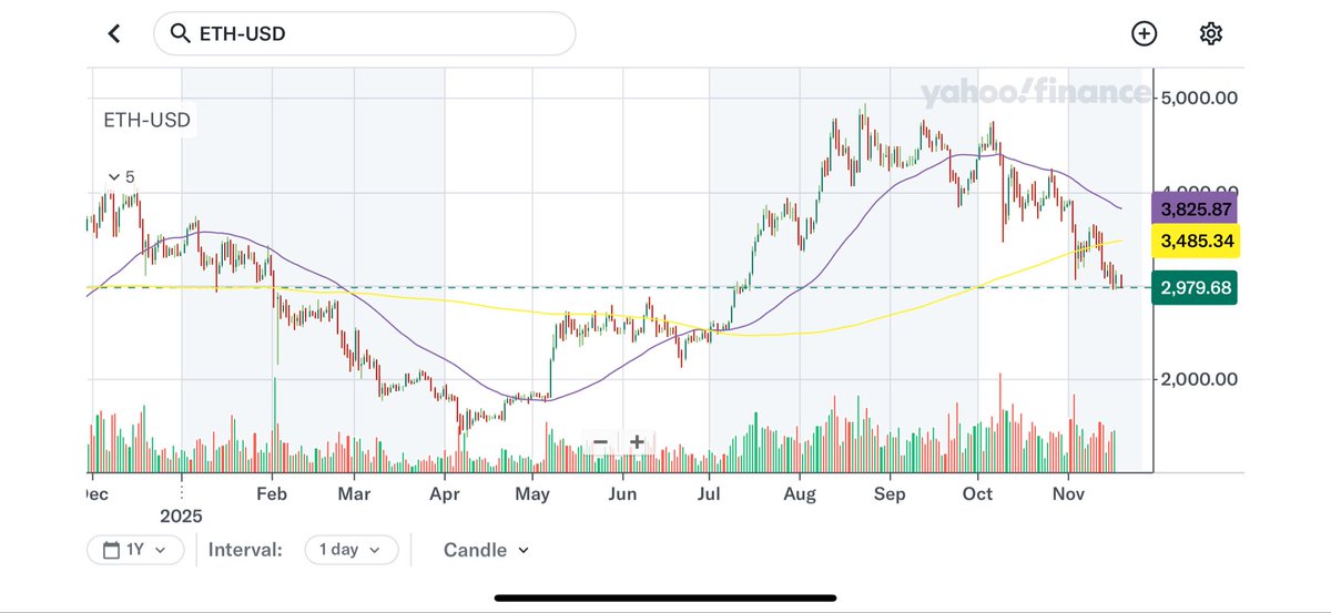 stretchmikep's tweet image. Crypto can’t even catch a bid or bounce on up days…

$BTC and $ETH look like death: