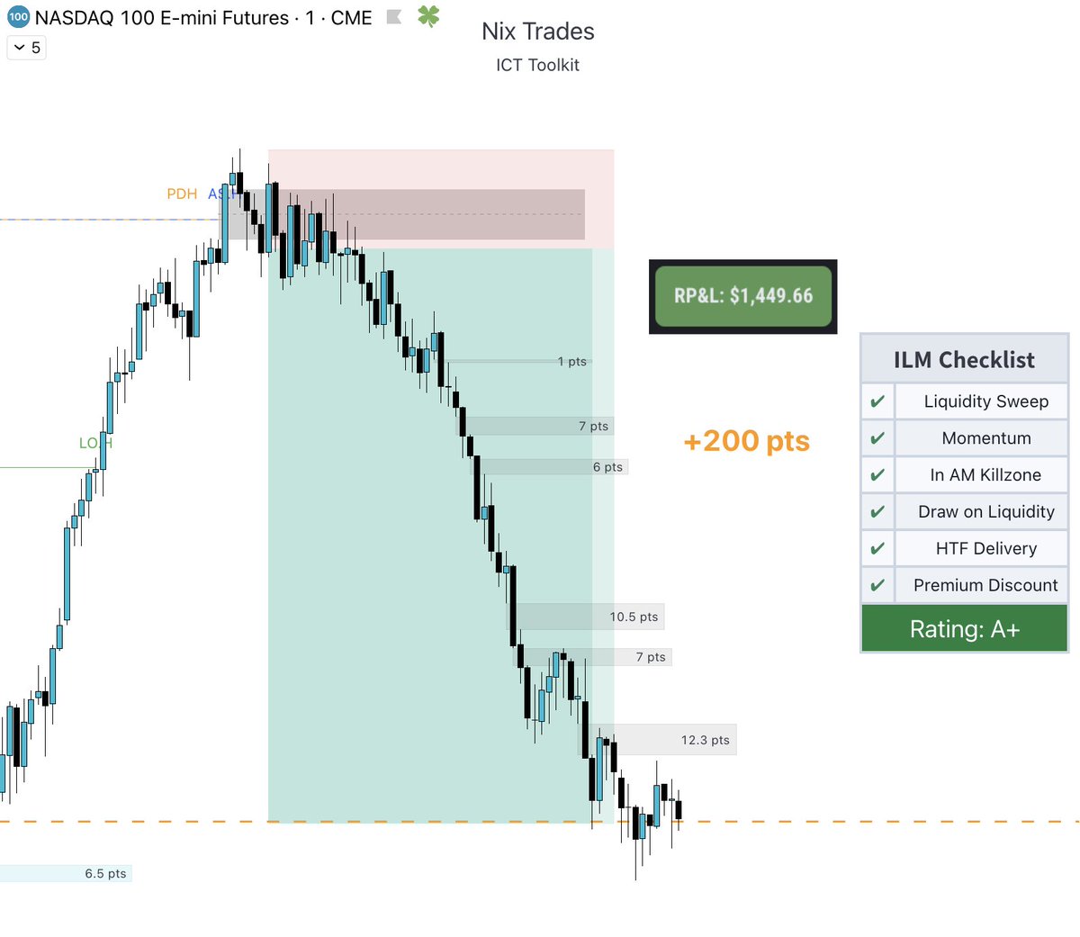 💚Alerted this +200 pts $NQ banger in my community. 

Confluences: 
- Previous Day High + Asia High sweep
- Singular 1 minute iFVG
- In Heavy Premium
- H1 FVG Delivery
- Momentum
- DOL London Low + 50%
- in AM Killzone

entry on 1 minute candle close, SL at swing high.