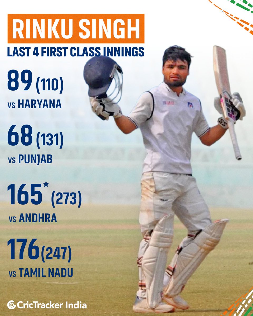 Cricketracker's tweet image. Rinku Singh seems to be in phenomenal touch with the bat, considering his last four first-class scores. 

#RinkuSingh #CricTracker