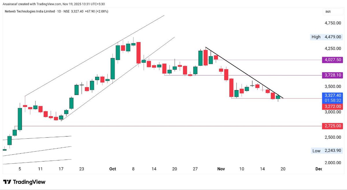 SobdarKhan48165's tweet image. #NETWEB TECH
NO RECOMMENDATIONS 
FOR STUDY PURPOSES ONLY