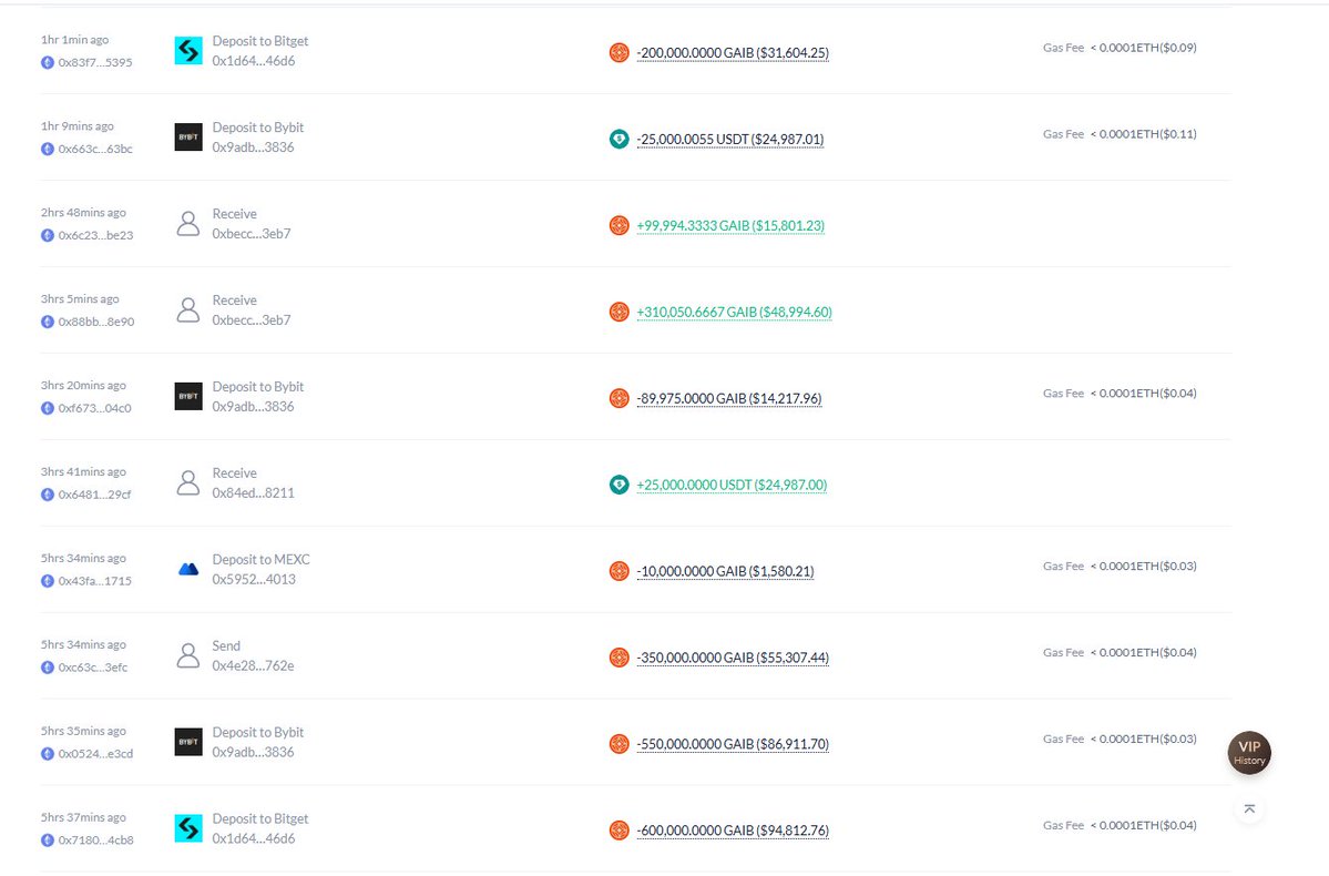 Danishyt2255's tweet image. GAIB Internal Team Just Dumped 51% — From $0.37 → $0.18 😳

Crime On Peak!

99% of the community wasn’t even eligible for the airdrop.
And the few who were got literal peanuts $5–$20 allocations.

Here’s how GAiB own team pulled off the scam:

→ First, they moved huge amounts…