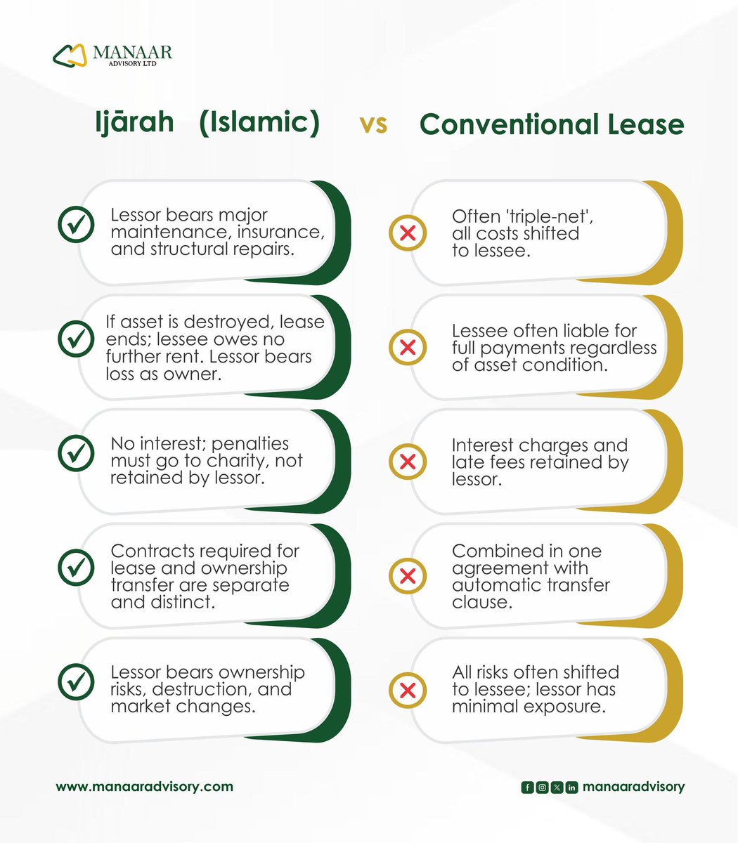 Manaaradvisory's tweet photo. Ijārah vs Conventional Lease: close concept, different moral framework.
know the difference, lease smart, and earn the halal way.
#IslamicFinance #IslamicBanking #HalalBusiness #Murabahah https://t.co/lO3AgQDRon