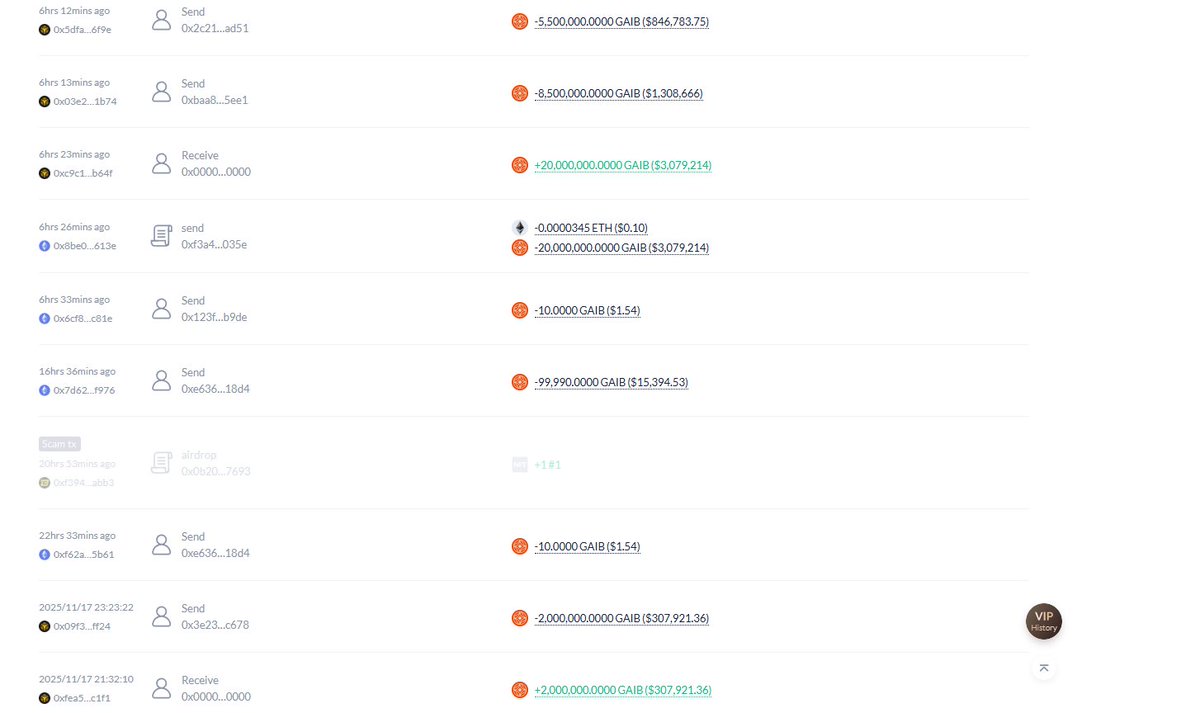 Danishyt2255's tweet image. GAIB Internal Team Just Dumped 51% — From $0.37 → $0.18 😳

Crime On Peak!

99% of the community wasn’t even eligible for the airdrop.
And the few who were got literal peanuts $5–$20 allocations.

Here’s how GAiB own team pulled off the scam:

→ First, they moved huge amounts…