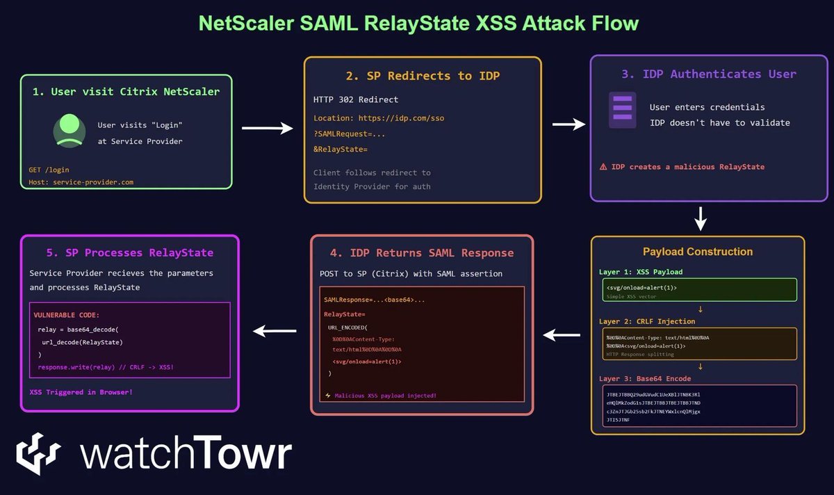 IntCyberDigest's tweet image. 📚 Exploiting Citrix NetScaler CVE-2025-12101

Memory leak vulnerability combined with reflected XSS in Citrix NetScaler appliances. 

Read:
labs.watchtowr.com/is-it-citrixbl…