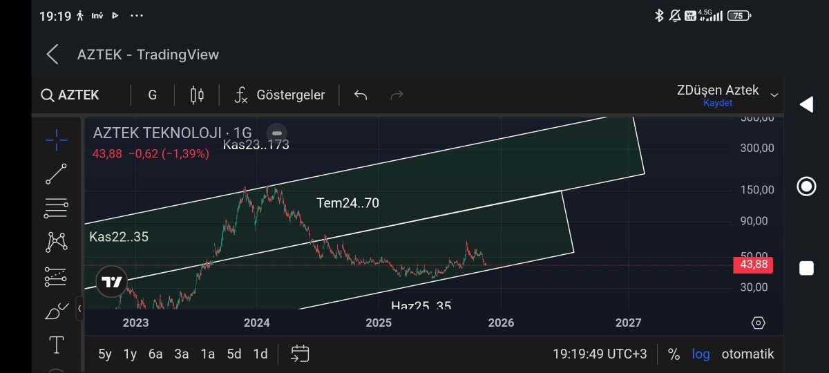 Mehmetalidogn's tweet image. #AZTEK (Hisseler genelde yukarıya doğru kanal katlar, Aztek aşağıya kanal katladı. İşaretledim keşke 41&apos;e gelse, ama zor gelir. Buradan dönmesi lazım.)