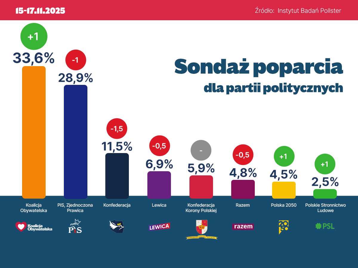 Dziękujemy za Wasze zaufanie i pracujemy dalej 🇵🇱✌️

#RobimyNieGadamy