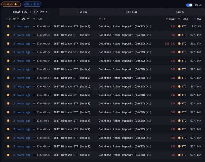 Rasha_AMa's tweet photo. UPDATE: 🚨
BlackRock’s BTC ETF has just sold $523M in Bitcoin — the largest daily outflow in IBIT’s history.

Massive ETF selling pressure hitting the market. 👀📉
#Bitcoin #BTC #CryptoNews #IBIT #BlackRock #ETF #CryptoMarkets #Trading #MarketAlert #Blockchain #BTCETF #Outflows https://t.co/WEVaXpDPdx