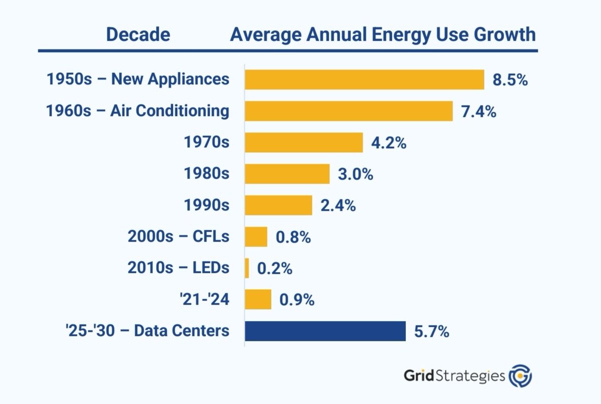 ramez's tweet image. Data center-driven electricity demand growth is still slower than the pace of electricity growth in the 50s and 60s. 

From an excellent report by @RobGramlichDC, via @ShanuMathew93