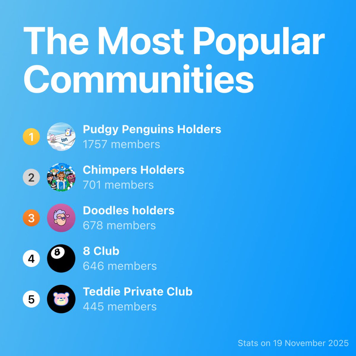 0x_micro's tweet image. BREAKING: Chimpers has secured second place in the most popular community of $TON asset holders!