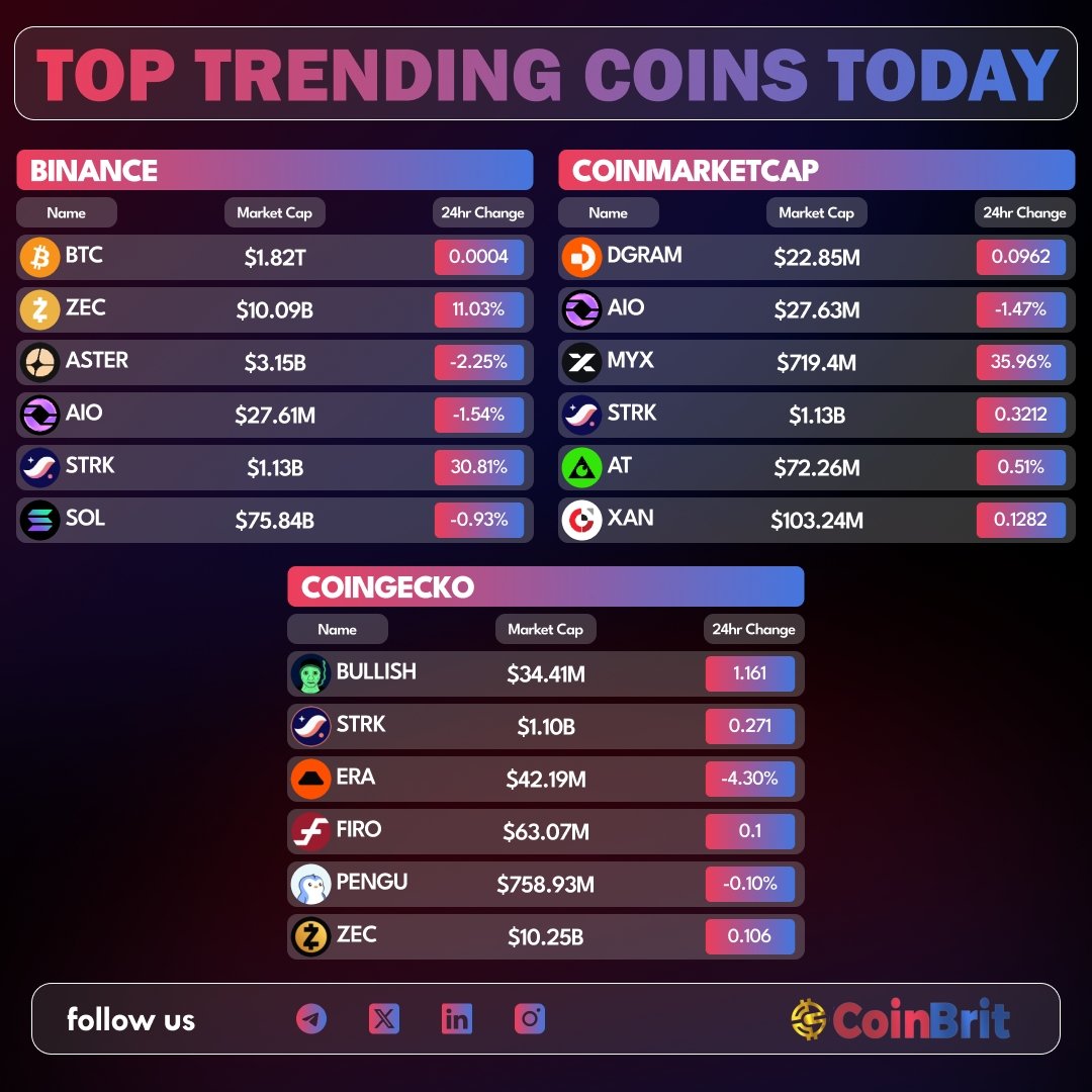 coinbrit_news's tweet image. Today’s Trending Crypto Coins

On @binance 
$BTC | $ZEC | $ASTER | $AIO | $STRK | $SOL

On @CoinMarketCap 
$DGRAM | $AIO | $MYX | $STRK | $AT | $XAN

On @coingecko 
$BULLISH | $STRK | $ERA | $FIRO | $PENGU | $ZEC

#CryptoNews