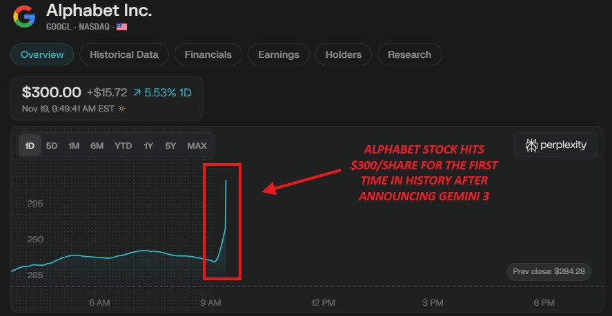 kimmonismus's tweet image. The „Gemini-effect“ - google went up 5%, hitting an all time high of $300