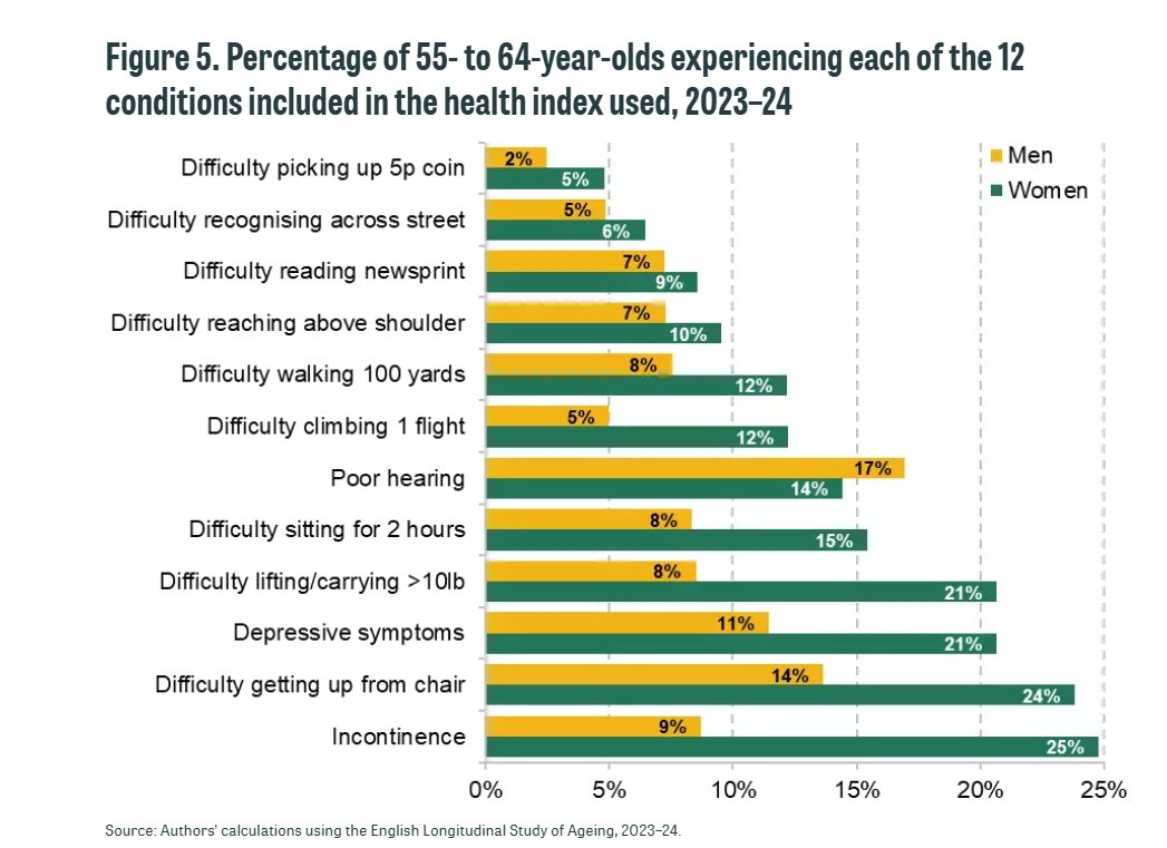 frances_email's tweet image. Hearing Problems for men or do many just dont listen? #50swomen #waspi - English public health stats 2023-24