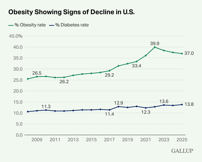 Obesity rates showing sings of decline in the US, per Gallup: