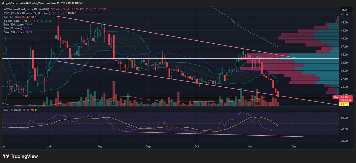 Price action in $WW is insane. Trading like they're going bankrupt a second time. Chart shows this as a very possible spot for a bottom off this downward channel. Added significantly today.