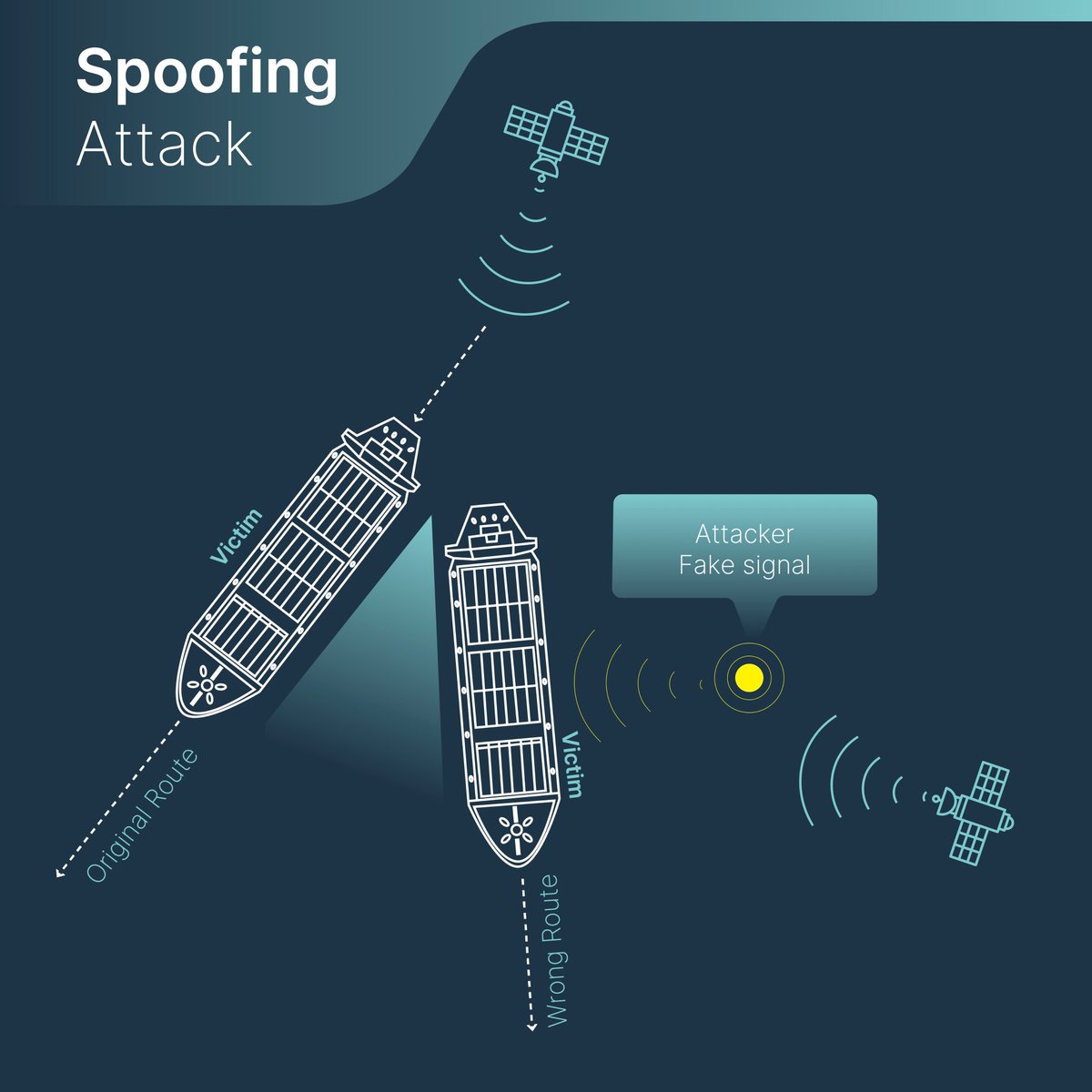 nalresearchcorp's tweet image. PntGuard™ vs. Jamming &amp;amp; Spoofing  #Jamming and #spoofing have severely interfered with international maritime operations for enterprise and government. Here is insight into the challenge, and #PntGuard’s immediate awareness and alerts when facing these malicious threats.