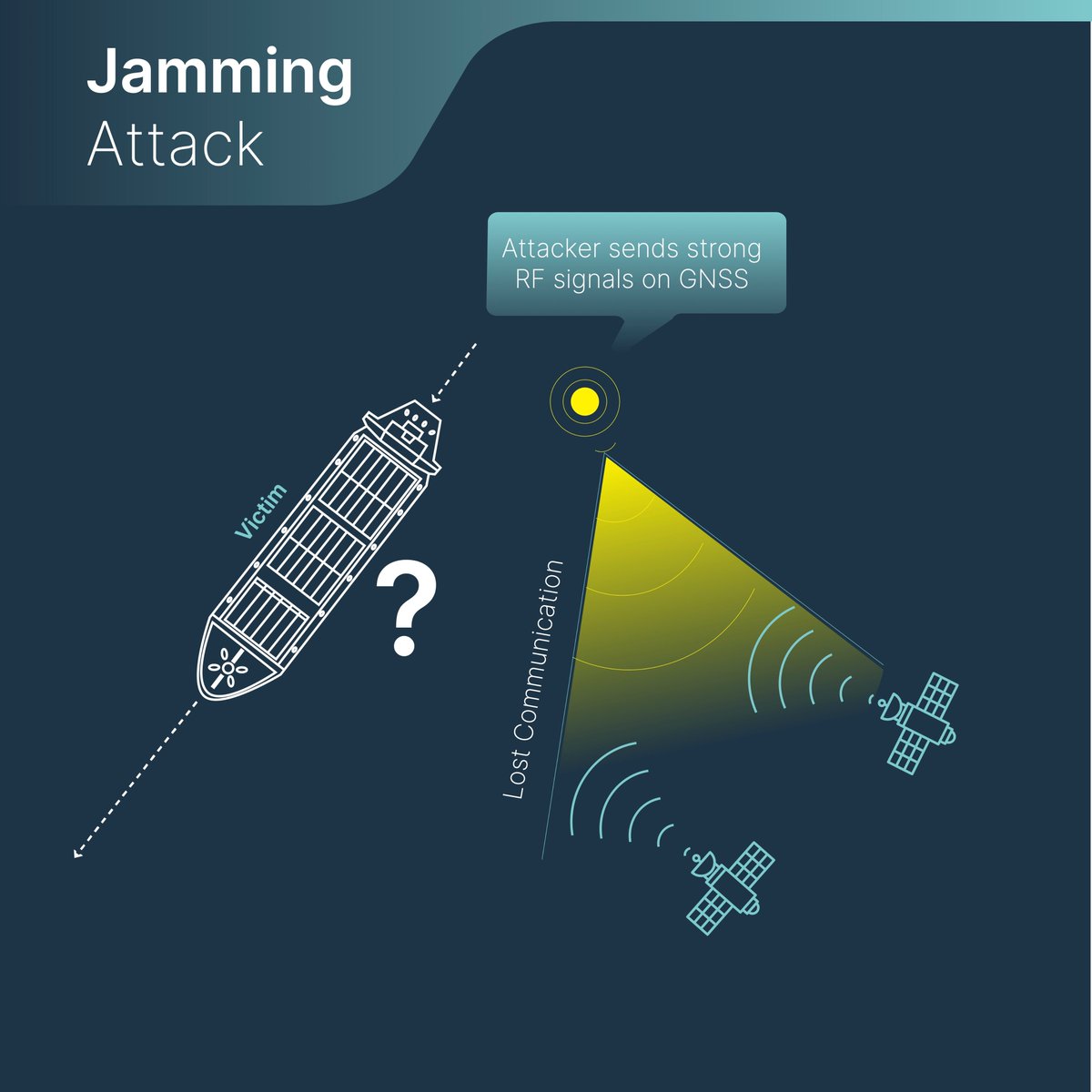 nalresearchcorp's tweet image. PntGuard™ vs. Jamming &amp;amp; Spoofing  #Jamming and #spoofing have severely interfered with international maritime operations for enterprise and government. Here is insight into the challenge, and #PntGuard’s immediate awareness and alerts when facing these malicious threats.