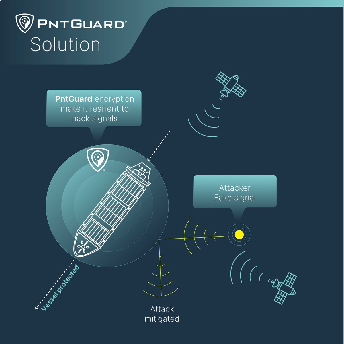 nalresearchcorp's tweet image. PntGuard™ vs. Jamming &amp;amp; Spoofing  #Jamming and #spoofing have severely interfered with international maritime operations for enterprise and government. Here is insight into the challenge, and #PntGuard’s immediate awareness and alerts when facing these malicious threats.