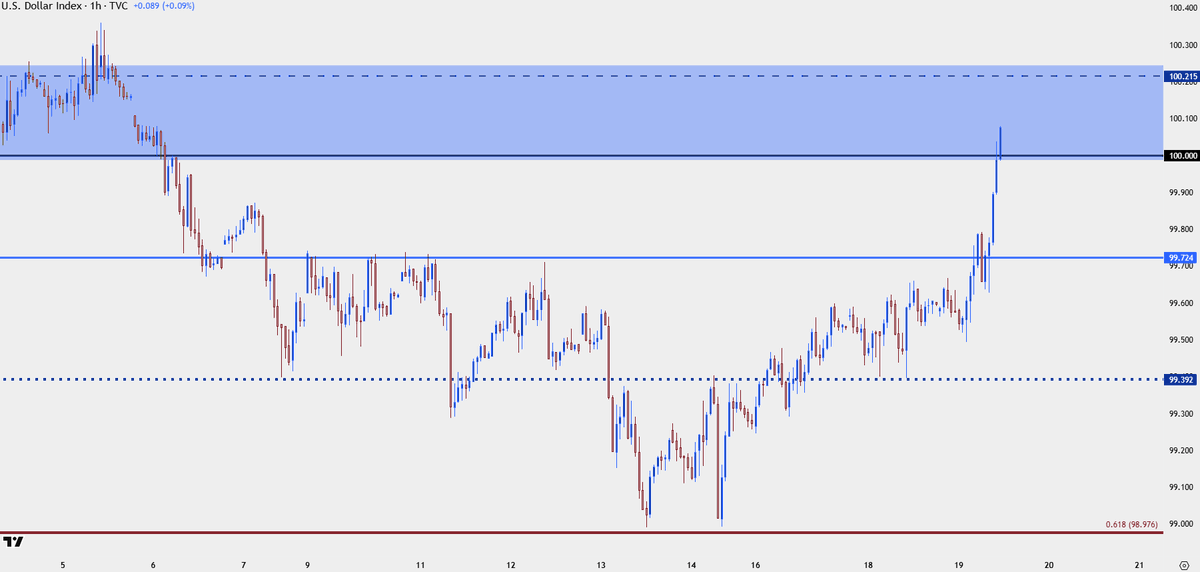 JStanleyFX's tweet image. $DXY surge

back over 100

this is the big res test, 100-100.22