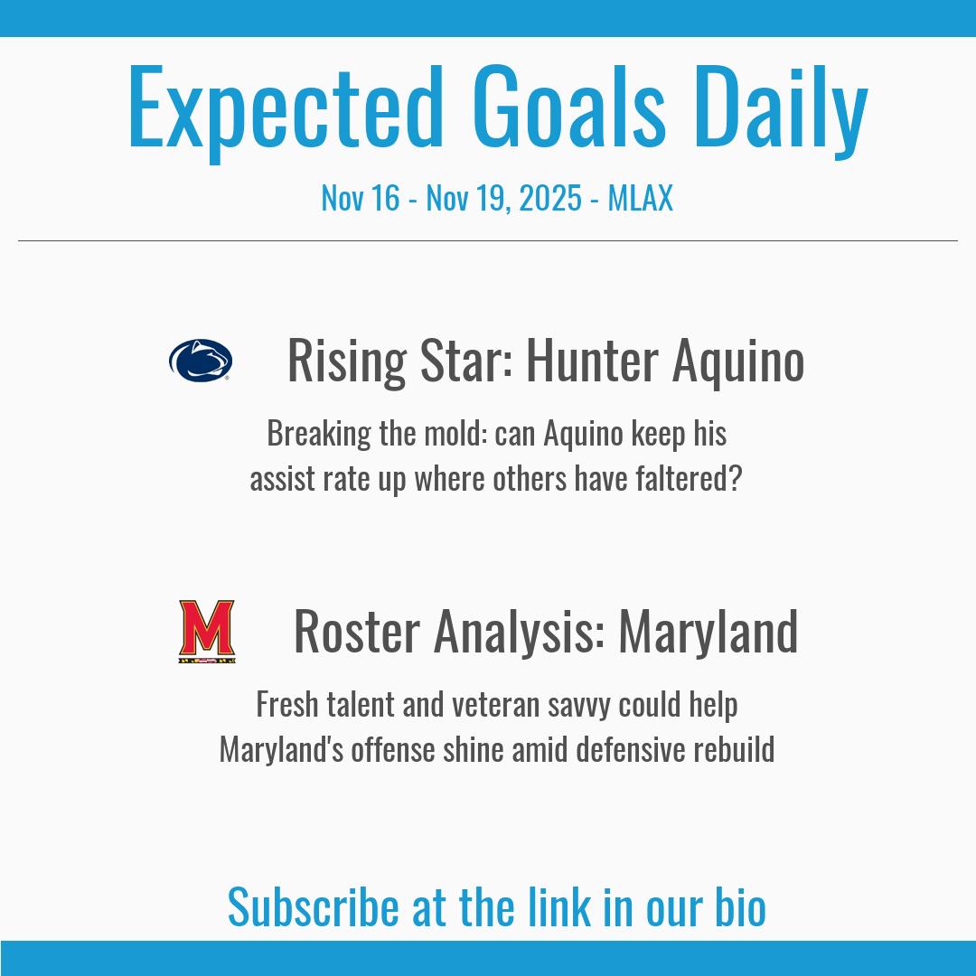 laxreference's tweet image. Here&apos;s what we&apos;ve covered recently in the DI Men&apos;s editions of Expected Goals Daily. Sign up today!