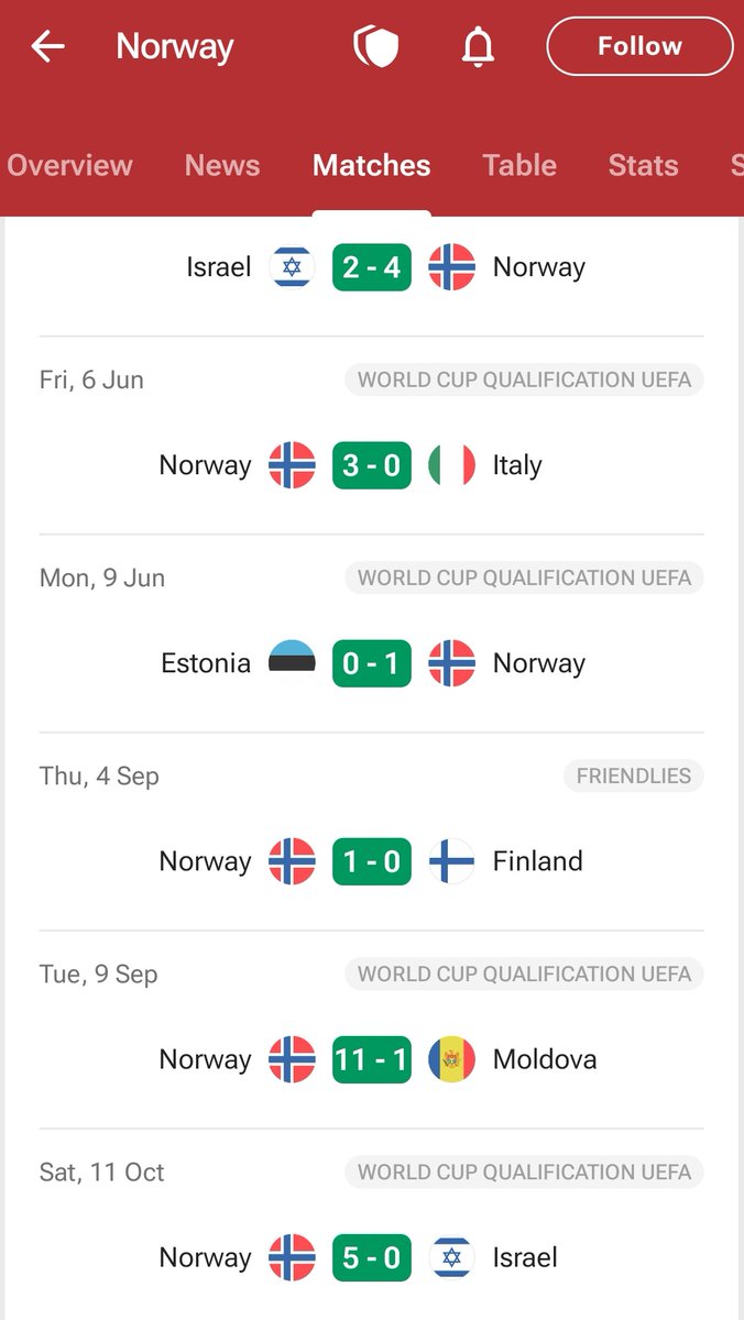 I'm calling it now. Norway are the dark horses to win the World Cup. They are such a good team spearheaded by the best striker in the world. They will raise eyebrows  in the USA!