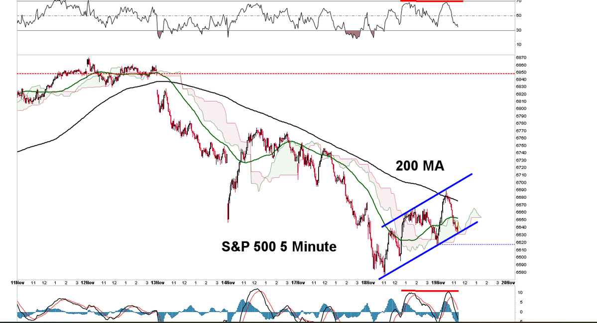 ChartingProdigy's tweet image. .
So far the S&amp;amp;P 500 rally has formed a Fear Flag on the smaller timeframes. If it breaks  down and SPX drops to a new low, it could reach 6550 horizontal support. If the Fear Flag is negated, then SPX has to clear the pattern and the 200 MA for a bigger rally. If SPX tries to…