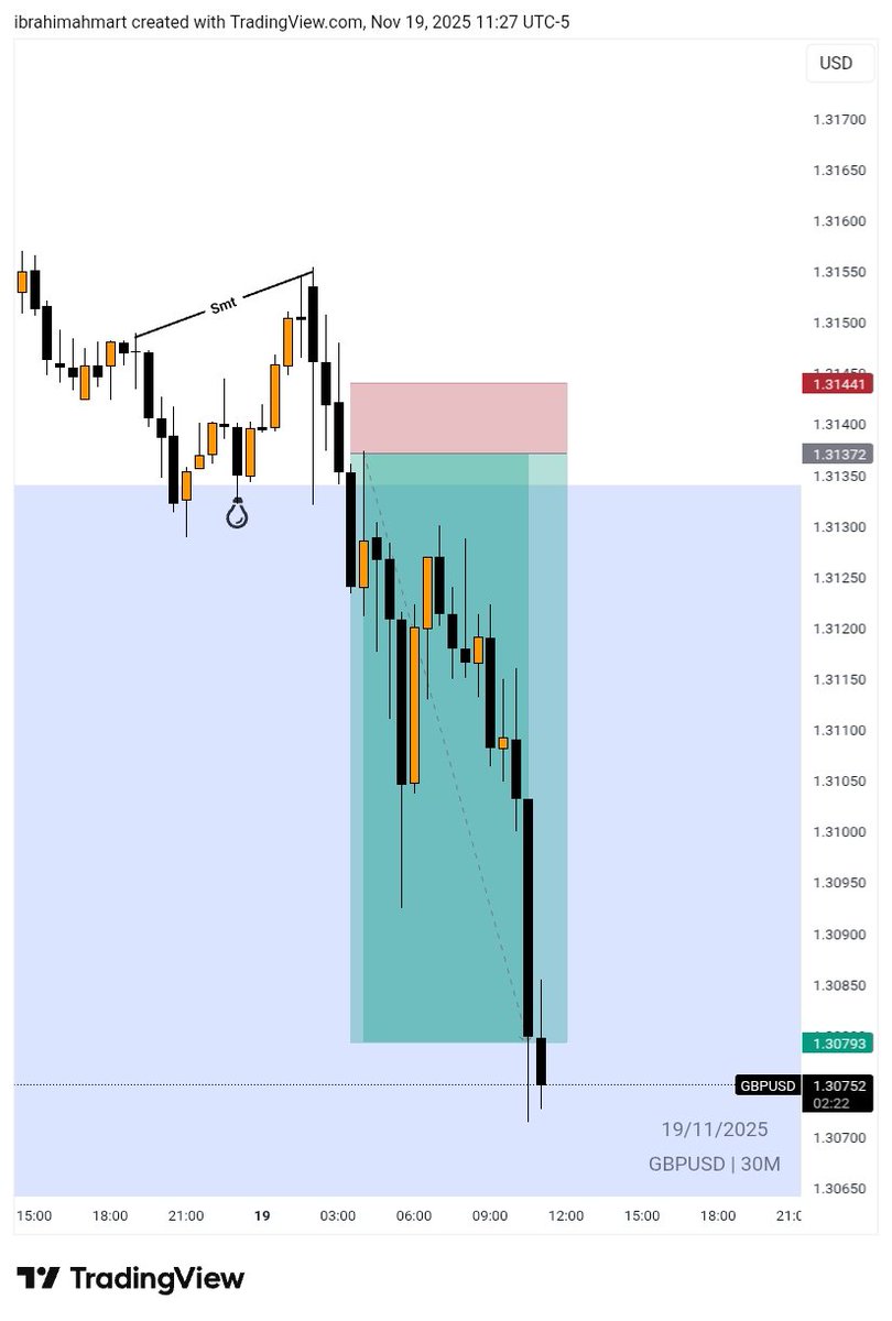 #GBPUSD Full target 8RR