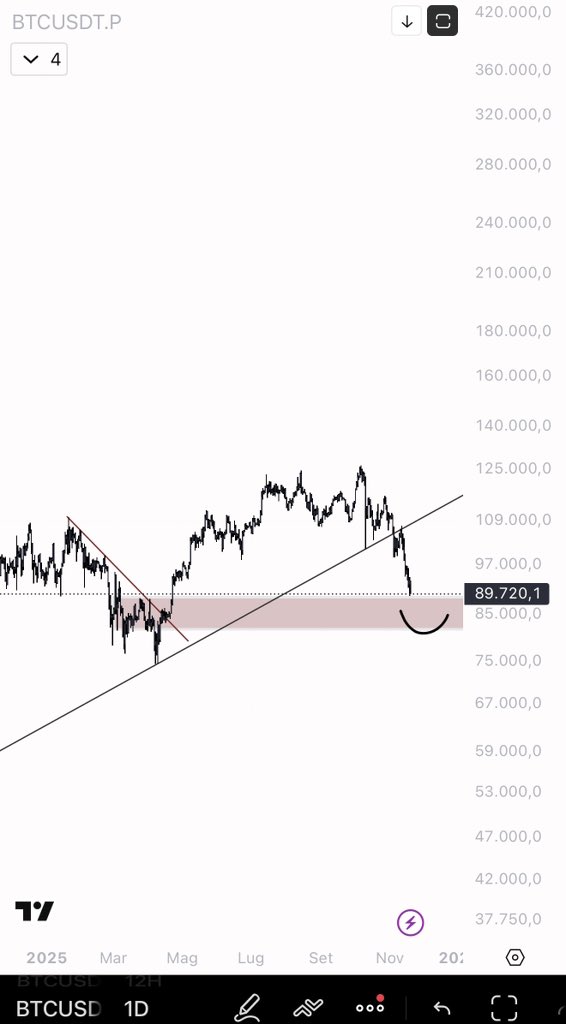 eliz883's tweet image. How did I realise in recent weeks that the bottom had not yet been reached?and $BTC weak ? 
Simple: volume.

OBV shows you where real volume is moving, and this is what allows you to understand whether there is accumulation behind the price or just distribution disguised as a…