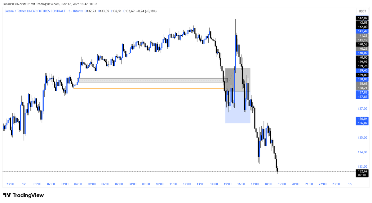 Luca060306's tweet photo. SOL paper trade — SL hit ❌
1:1.39 RR 
Setup: 5m IFVG + 5m BOS. Entered on the IFVG retest.  

#CryptoTrading #Bitcoin #Solana #Altcoins https://t.co/gsqDscwPID