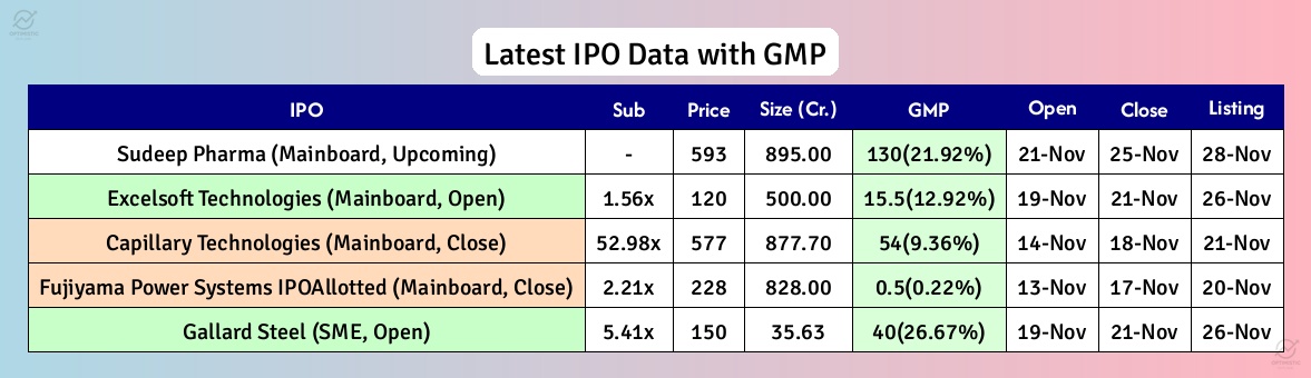 optimistic_otl's tweet image. 🚨 Latest IPO and GMP Details at 22:00 Hrs, 19-Nov-2025

🚀 Excelsoft Technologies IPO is open! Subscribed 1.56x, priced at ₹120. GMP at 12.92%. #ExcelsoftTechnologies

🏗️ Gallard Steel SME IPO open for subscription. Price ₹150, 5.41x subscribed, GMP 26.67%. #GallardSteel

💊…